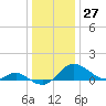 Oxford tide chart for Wednesday, December 27, 2023