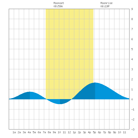 Oxford tide chart for Thursday, December 28, 2023