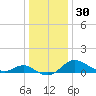 Oxford tide chart for Saturday, December 30, 2023