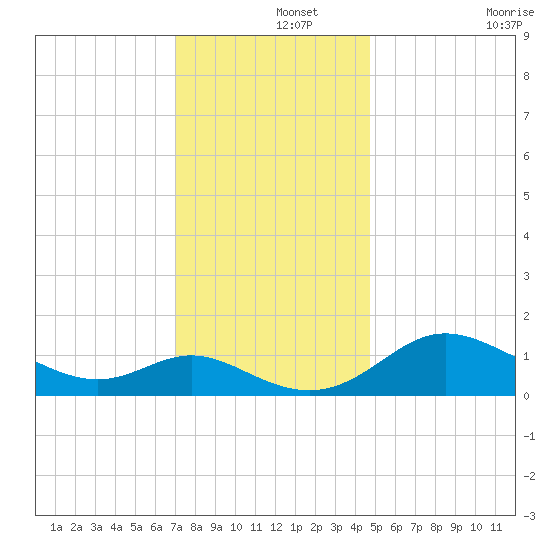 Oxford tide chart for Sunday, December 3, 2023