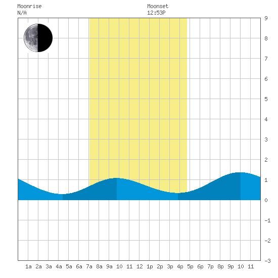 Oxford tide chart for Tuesday, December 5, 2023