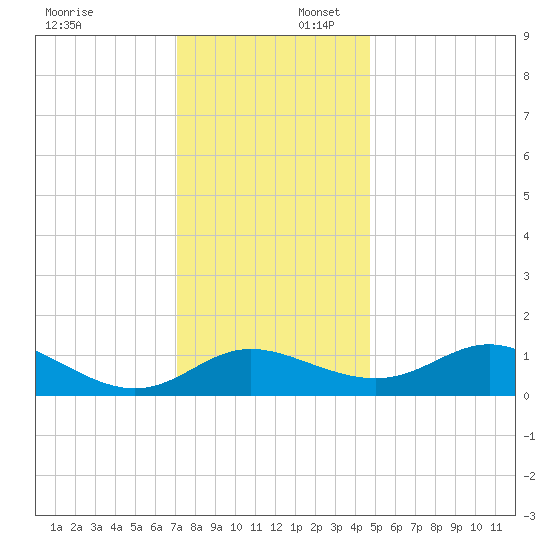 Oxford tide chart for Wednesday, December 6, 2023