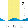 Oxford tide chart for Thursday, December 7, 2023