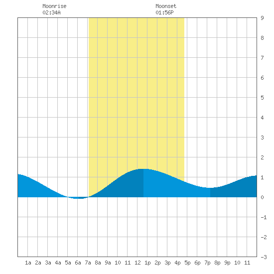 Oxford tide chart for Friday, December 8, 2023