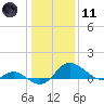 Oxford tide chart for Thursday, January 11, 2024