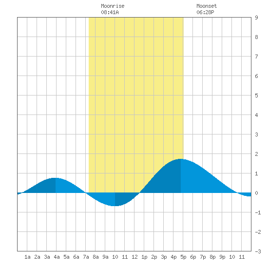 Oxford tide chart for Friday, January 12, 2024