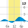 Oxford tide chart for Friday, January 12, 2024
