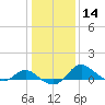 Oxford tide chart for Sunday, January 14, 2024