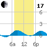 Oxford tide chart for Wednesday, January 17, 2024