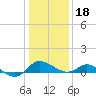 Oxford tide chart for Thursday, January 18, 2024