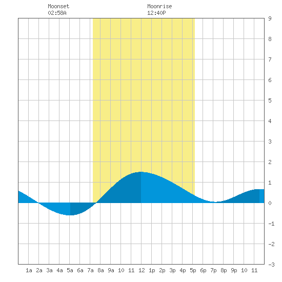 Oxford tide chart for Saturday, January 20, 2024