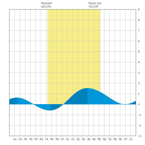 Oxford tide chart for Tuesday, January 23, 2024
