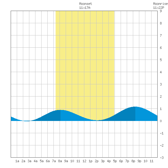 Oxford tide chart for Tuesday, January 2, 2024