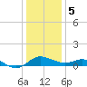 Oxford tide chart for Friday, January 5, 2024