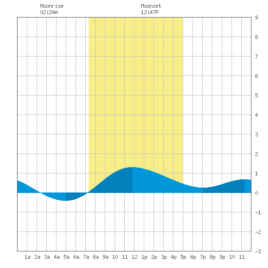 Oxford tide chart for Saturday, January 6, 2024