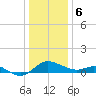 Oxford tide chart for Saturday, January 6, 2024
