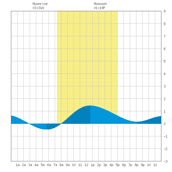 Oxford tide chart for Sunday, January 7, 2024