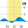 Oxford tide chart for Saturday, February 10, 2024