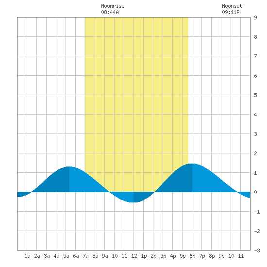 Oxford tide chart for Monday, February 12, 2024