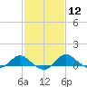 Oxford tide chart for Monday, February 12, 2024