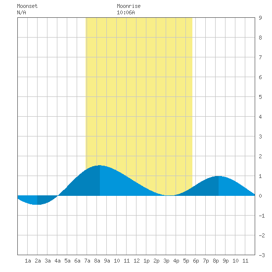 Oxford tide chart for Thursday, February 15, 2024