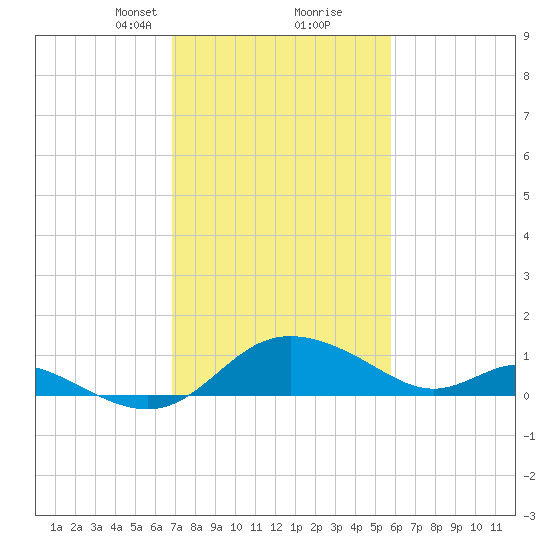 Oxford tide chart for Monday, February 19, 2024