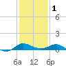 Oxford tide chart for Thursday, February 1, 2024