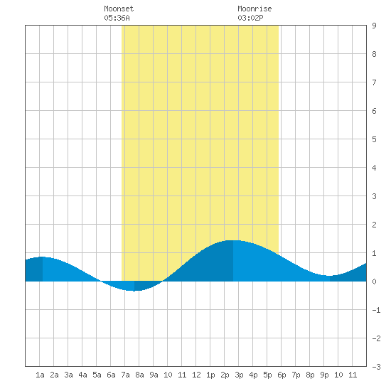 Oxford tide chart for Wednesday, February 21, 2024