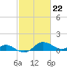 Oxford tide chart for Thursday, February 22, 2024