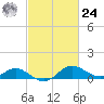 Oxford tide chart for Saturday, February 24, 2024