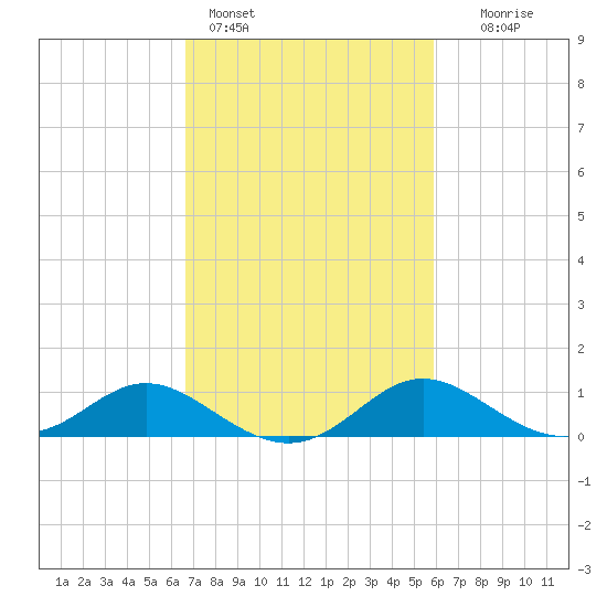 Oxford tide chart for Monday, February 26, 2024