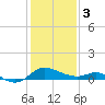 Oxford tide chart for Saturday, February 3, 2024