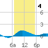 Oxford tide chart for Sunday, February 4, 2024