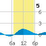 Oxford tide chart for Monday, February 5, 2024