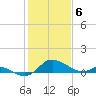 Oxford tide chart for Tuesday, February 6, 2024