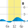Oxford tide chart for Thursday, February 8, 2024
