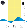 Oxford tide chart for Friday, February 9, 2024