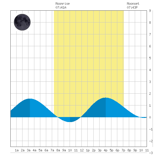 Oxford tide chart for Sunday, March 10, 2024