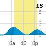 Oxford tide chart for Wednesday, March 13, 2024