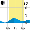 Oxford tide chart for Sunday, March 17, 2024