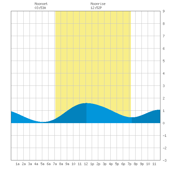 Oxford tide chart for Monday, March 18, 2024