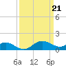 Oxford tide chart for Thursday, March 21, 2024