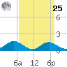 Oxford tide chart for Monday, March 25, 2024