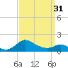 Oxford tide chart for Sunday, March 31, 2024