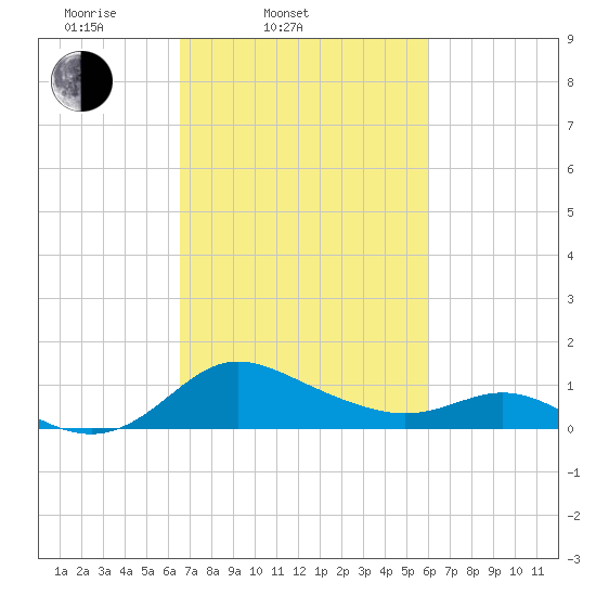 Oxford tide chart for Sunday, March 3, 2024