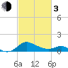 Oxford tide chart for Sunday, March 3, 2024