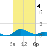 Oxford tide chart for Monday, March 4, 2024