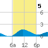 Oxford tide chart for Tuesday, March 5, 2024