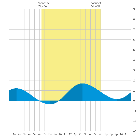 Oxford tide chart for Friday, March 8, 2024