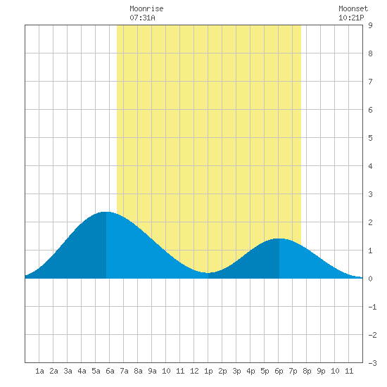 Oxford tide chart for Wednesday, April 10, 2024